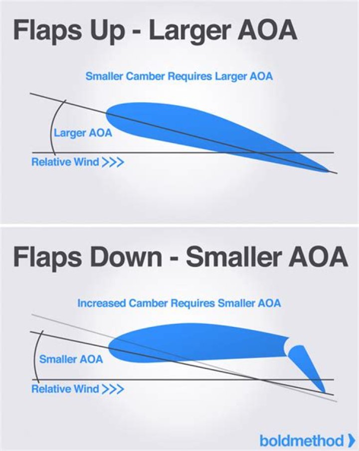 Flaps up!