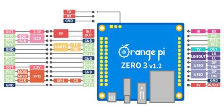 Pi Zero and Pi 3